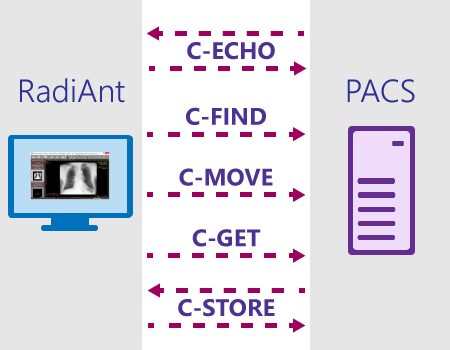 RadiAnt_DICOM_Viewer_PACS-scu-scp-flow